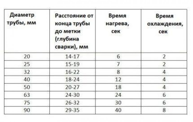 Температура нагрева полипропиленовых труб. Схема пайки пропиленовых труб. Таблица свариваемости полипропиленовых труб. Схема пайки полипропиленовых труб. Правильный шов при пайке полипропиленовых труб.