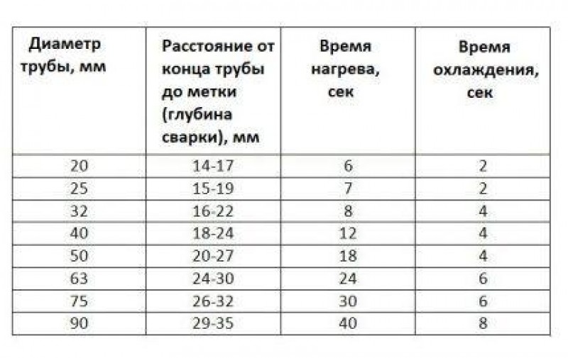 Максимальная температура сварки. Схема пайки полипропиленовых труб. Таблица свариваемости полипропиленовых труб. Таблица разогрева полипропиленовых труб. Схема пайки пропиленовых труб.