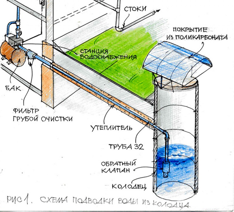 Как устроена вода. Схема дачного водопровода из ПНД труб. Схема дачного водопровода из колодца. Схема подводки воды из колодца в дом схема. Схема дачного водоснабжения из колодца.