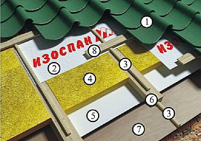 A b c d пленки. Изоспан мембрана для кровли. Изоспан пирог кровли. Изоспан ветрозащита для кровли. Гидро-пароизоляция для крыши Изоспан.