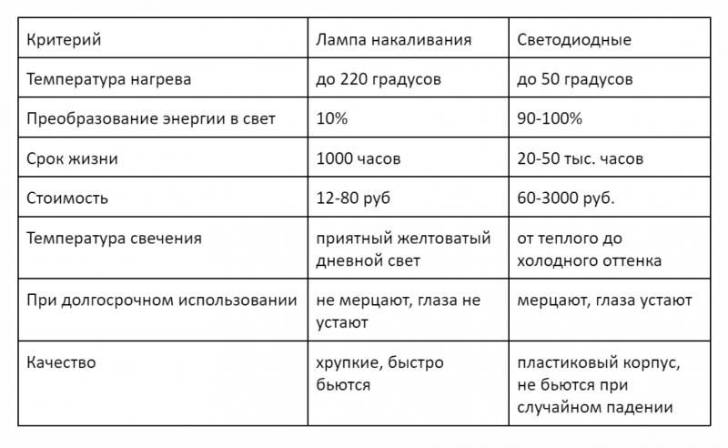 параметры ламп по энергоэффективности - таблица