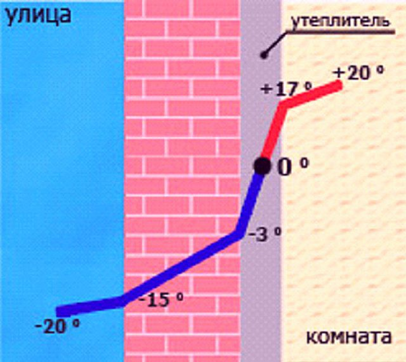 Температура неотапливаемых помещений. Утепление стен снаружи точка росы. Точка росы в кирпичной стене. Точка росы утеплителя изнутри. Точка росы при утеплении стен изнутри.