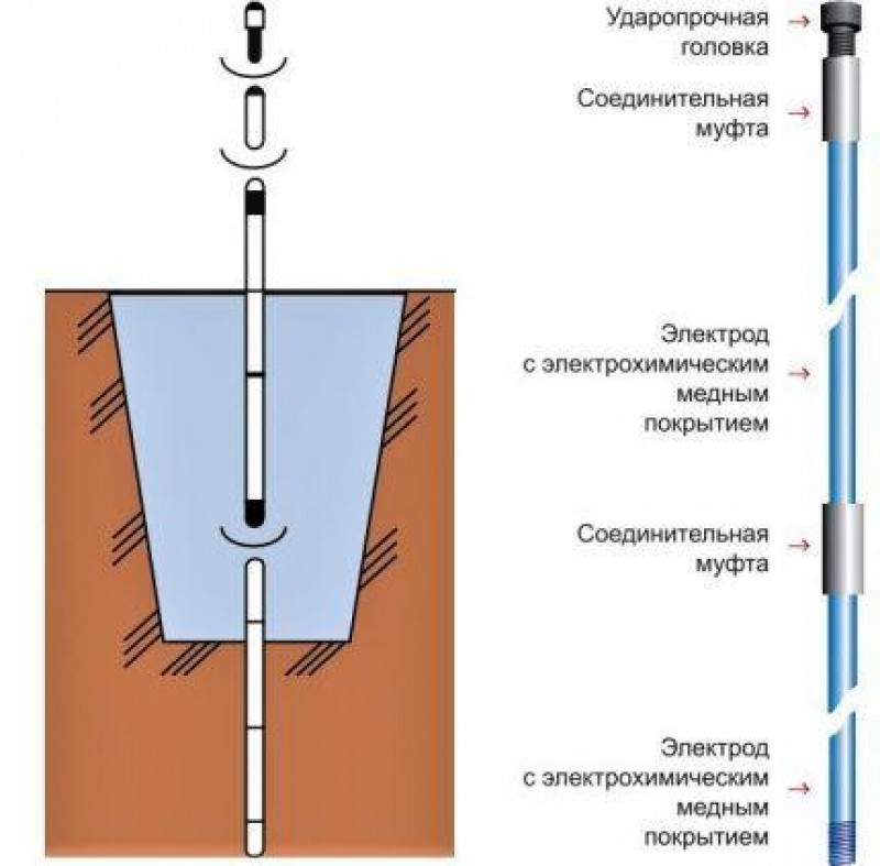 Какая глубина заземления