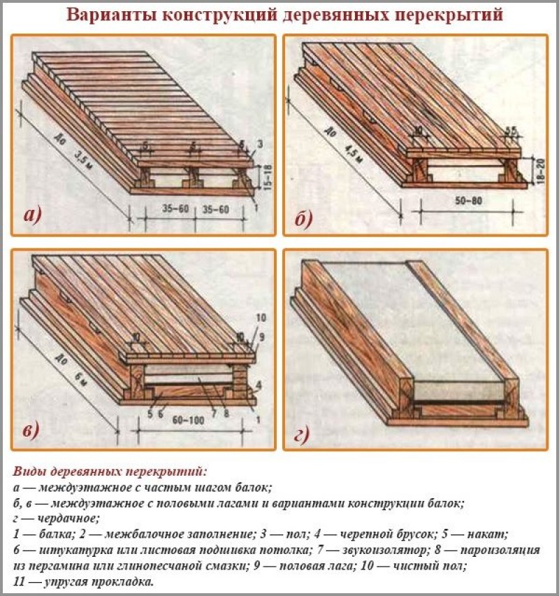 На каком рисунке изображены дощатые полы устроенные на междуэтажном перекрытии