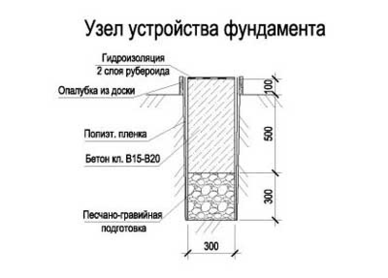 kak-sdelat-fundament-pod-garazh