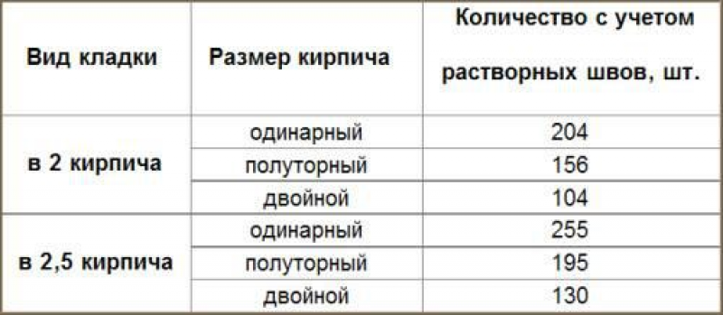 Сколько кирпичей в метре. Кол-во кирпичей в 1 кв м кладки. Количество полуторного кирпича в 1м2 кладки. Количество кирпичей в 1 м2 кладки. Количество штук кирпича в 1 м2 кладки.