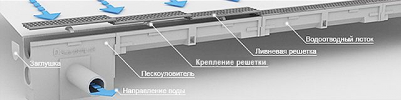 Лоток с внутренним уклоном. Водосборный лоток с пескоуловителем. Схема линейного водоотвода из лотков с пескоуловителем. Линейный водоотвод Стандартпарк. Водоотводной лоток aco Drain.