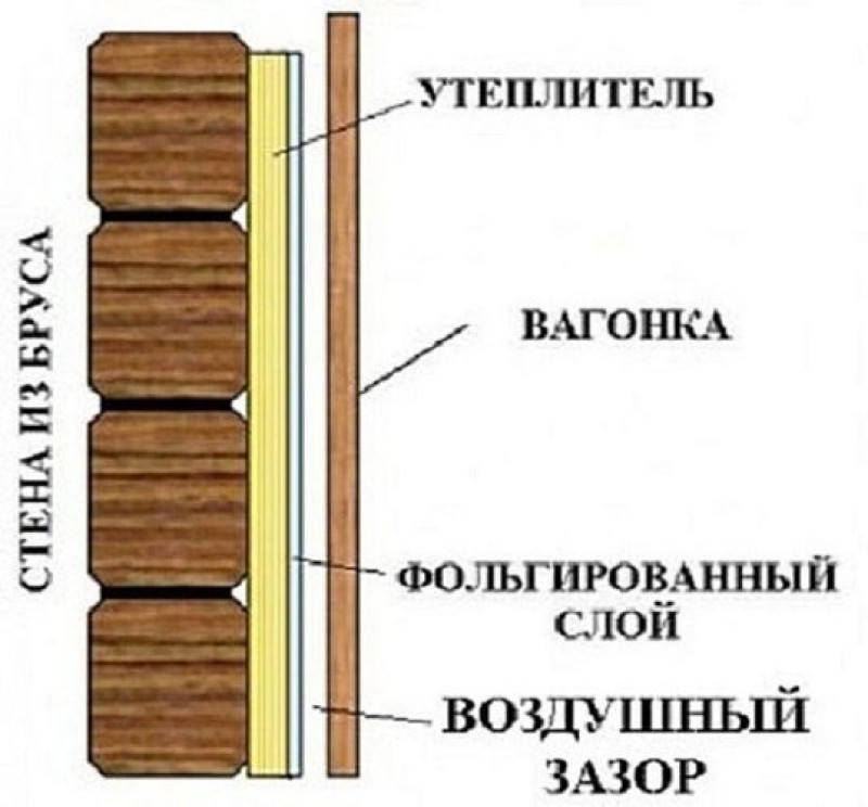 утепление деревянной бани