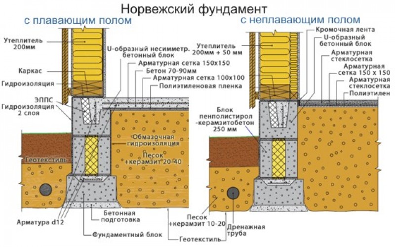 Чем засыпать фундамент внутри - обратная отсыпка