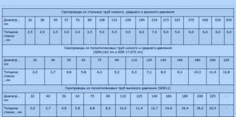 Диаметр газ. Диаметр труб газопровода высокого давления. Диаметр газовых труб высокого давления. Диаметр газовых труб низкого давления. Диаметр трубы газопровода низкого давления.