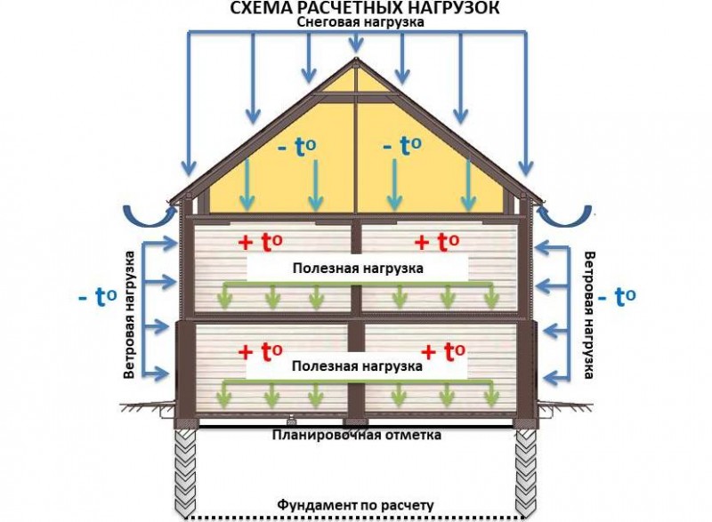 Схема нагрузок на основание дома