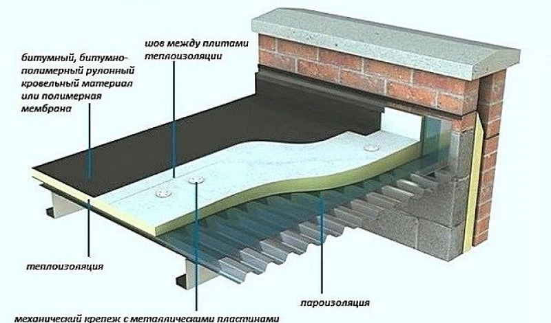 Плоская технология. Кровельный пирог из профнастила на плоской кровле. Плоская кровля по профлисту пирог. Эксплуатируемая плоская кровля по профлисту. Кровельный пирог под мягкую кровлю с утеплением плоская кровля.