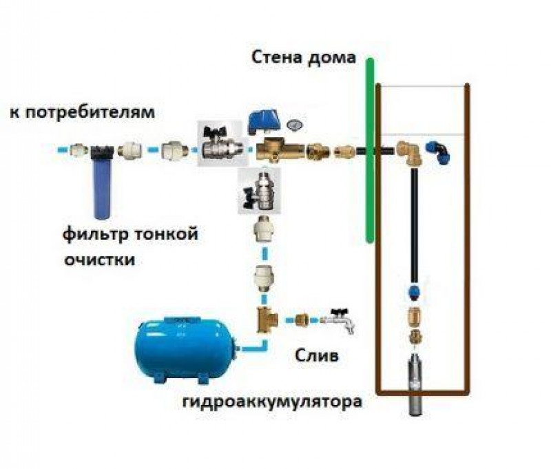 Схема подключения станции к скважине. Монтажная схема установки скважинного насоса. Схема подключения насосной станции к глубинному насосу. Подключение гидроаккумулятора к системе водоснабжения схема.