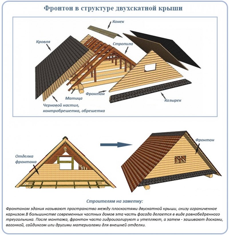 Крыша двухскатная с разными скатами чертежи