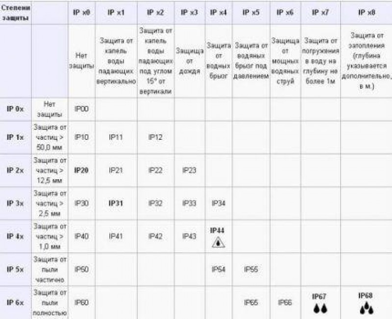 Класс защиты 1. Степень пылевлагозащиты ip67. IP таблица степени защиты. Ip68 степень защиты от воды. Степень защиты ip67 или ip68.