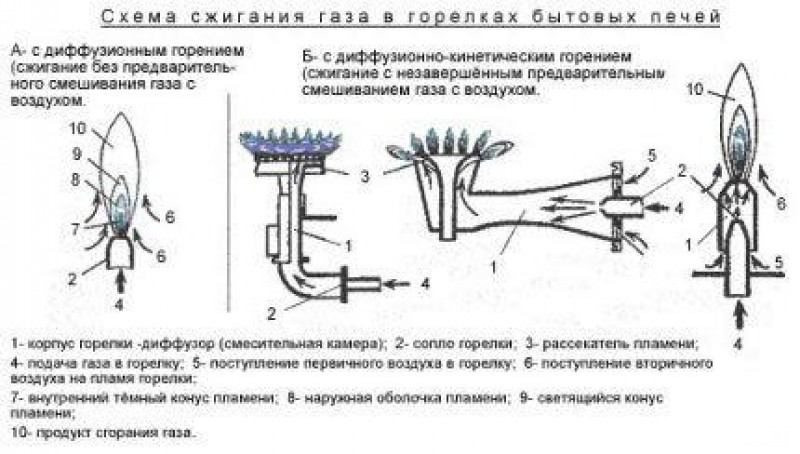 Газовая конфорка схема