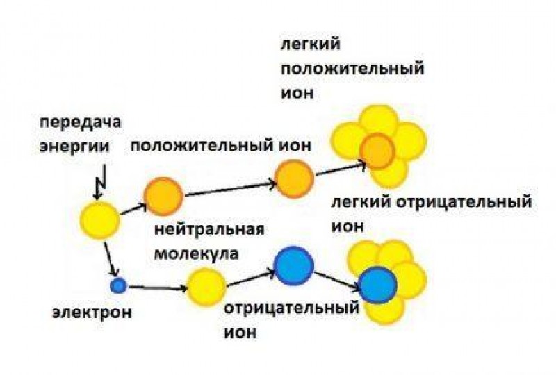 Ионизация воздуха схема. Положительно и отрицательно заряженные ионы. Положительные и отрицательные ионы в растворе. Положительные и отрицательные ионы в растворе. Положительные и отрицательные ионы в растворе.