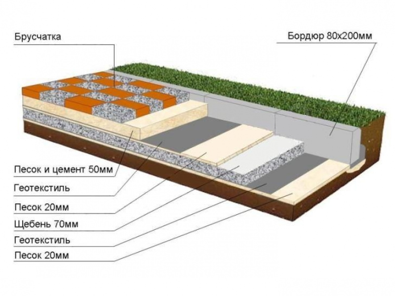 Положить плитку тротуарную своими руками на песок. Схема устройства тротуарной плитки. Схема пирога для укладки тротуарной плитки. Схема установки тротуарной плитки. Послойная схема укладки тротуарной плитки.