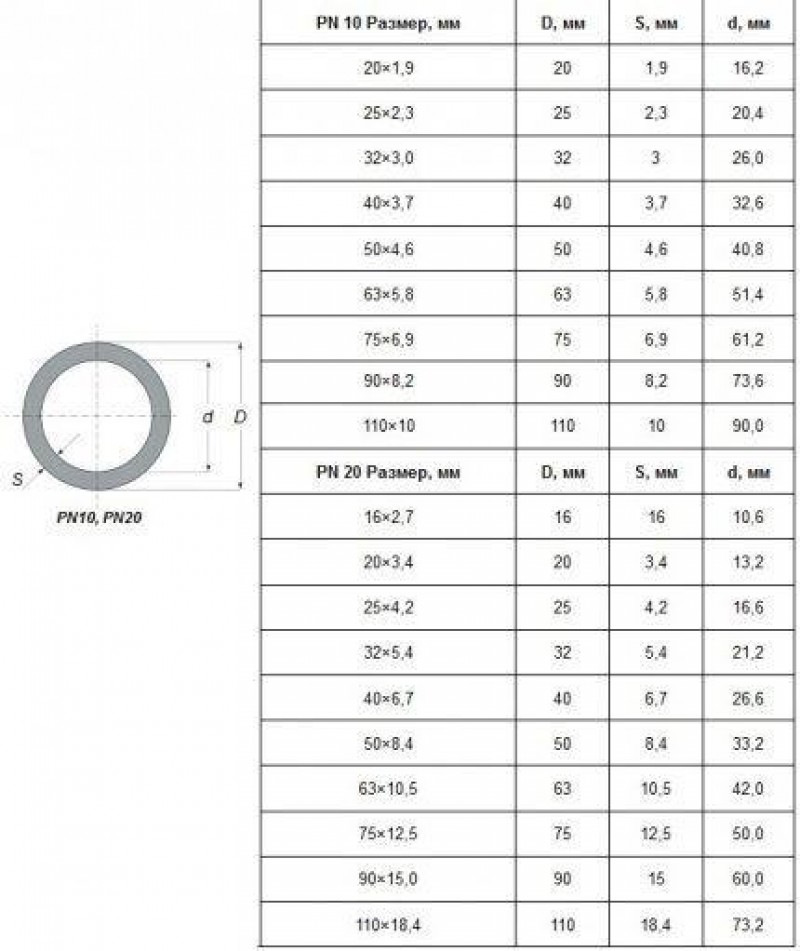 Какие бывают диаметры. Наружный диаметр полипропиленовой трубы 20. Полипропиленовая труба 40 мм внутренний диаметр. Полипропиленовая труба Размеры диаметров. Наружный диаметр трубы полипропилен 20 мм.