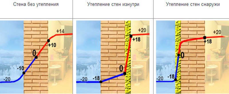 Изменение температуры в зависимости от способа утепления