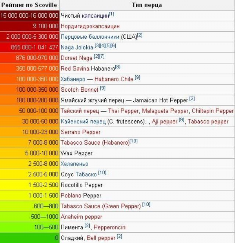 Сколько сковелей в халапеньо. Перец Табаско шкала Сковилла. Самый острый перец в мире по шкале Сковилла. Таблица жгучести Сковилла. Острота перца халапеньо по шкале Сковилла.