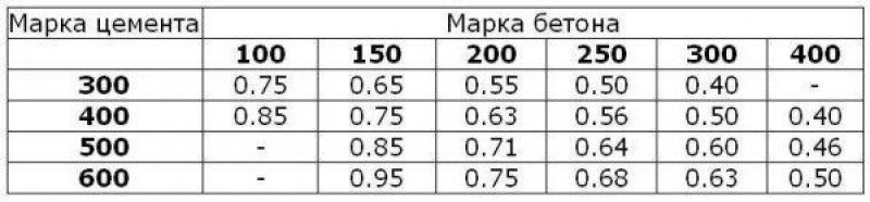 Водоцементное соотношение различных марок бетона – количество литров воды на один килограмм цемента