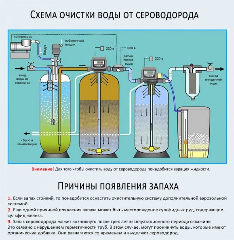 Очищенная жидкость. Схема очистки воды от железа. Схема очистки воды со скважины. Система очистки воды с аэрацией. Очистка воды от сероводорода.