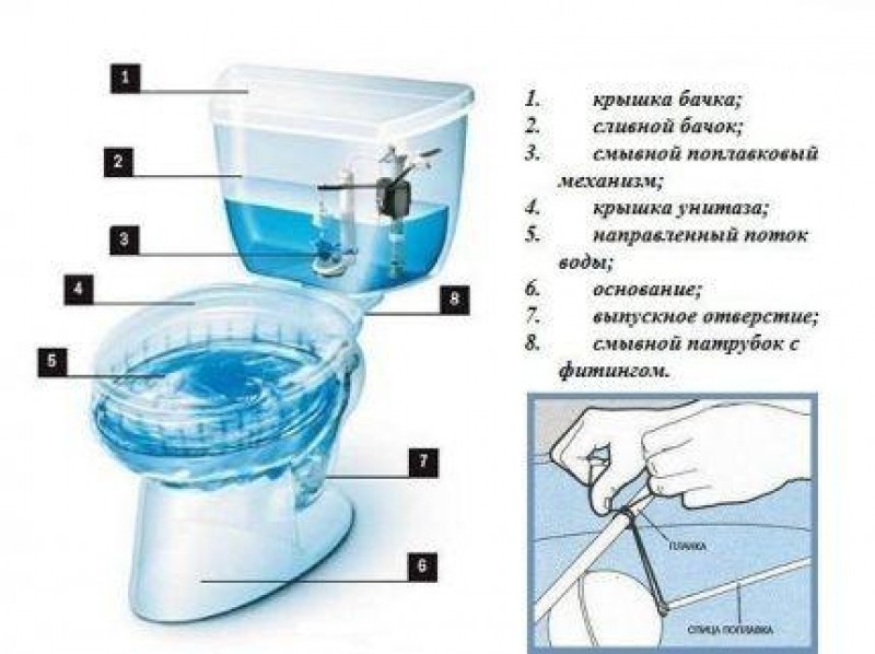 Плохо вода в унитазе что делать. Схема сливной арматуры унитаза. Строение сливного бачка Santek. Сливной бачок ввод воды сбоку. Конструкция бачка на унитаз без крышки.