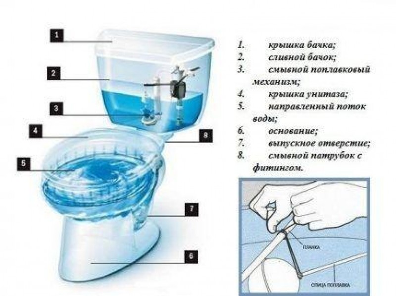 Капает вода бачок. Схема сливной арматуры унитаза. Строение сливного бачка Santek. Сливной бачок ввод воды сбоку. Конструкция бачка на унитаз без крышки.