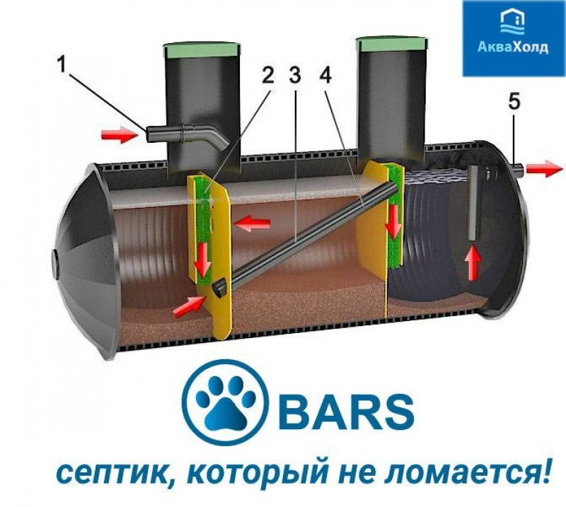 принцип работы септика с откачкой. септик принцип работы. принцип работы септика с откачкой схема. септики для дома принцип работы. септики для дома принцип работы.