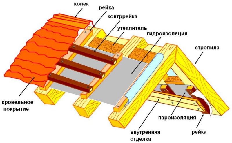 Изоляция в пироге кровли