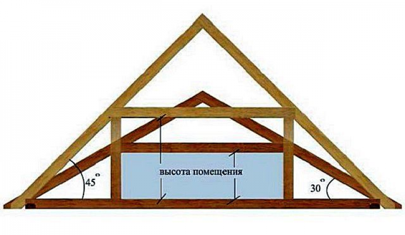 Как сделать высоту. Угол наклона стропил двухскатной крыши. Высота конька двухскатной мансардной крыши. Угол стропильной системы двухскатной крыши. Стропильная система двухскатной крыши с чердаком.