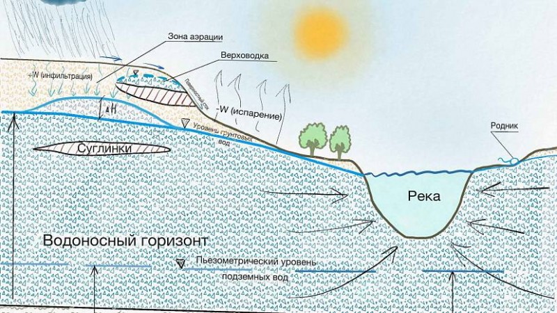 Схема расположения подземных вод