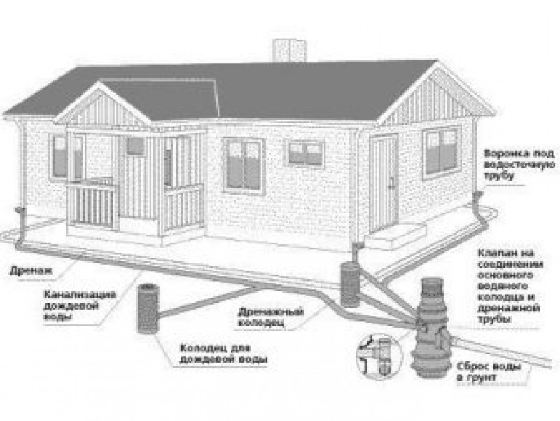 Что делать если в подвале вода. Причины. Работы на частном участке, герметизация фундамента, устройство дренажной системы. Другие методы
