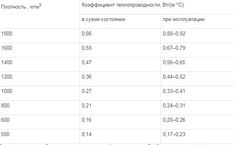 Плотность 1000. Теплопроводность керамзитобетонных блоков м50. Коэффициент теплопроводности песчано-гравийной смеси. Керамзитобетонных блоков м100 теплопроводность. Коэффициент теплопроводности керамзитобетонных блоков таблица.