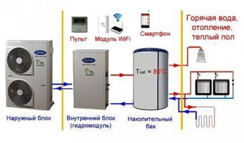 Насосы воздух вода. Тепловой насос Carrier awh025 