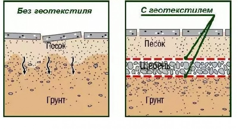 Деление слоев. Геотекстиль схема. Песок с геотекстилем. Садовые дорожки на пучинистых грунтах. Конструкция дорожек на глинистых грунтах.