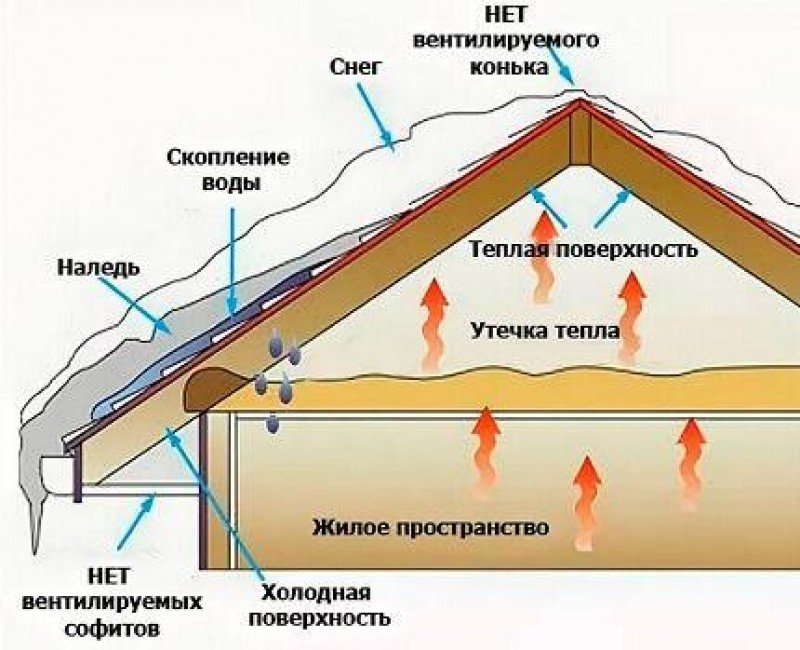 Холодно изнутри. Вентиляция холодного чердака стропильной крыши из профнастила. Вентиляция холодного чердака в частном доме. Вентиляция под коньком крыши в мансарде. Вентиляция теплого чердака в частном доме.