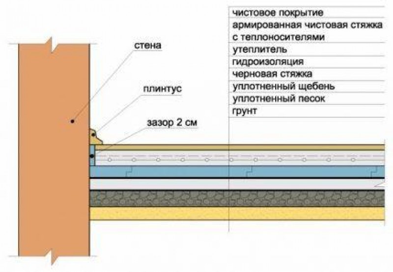 Схема монтажа по грунту