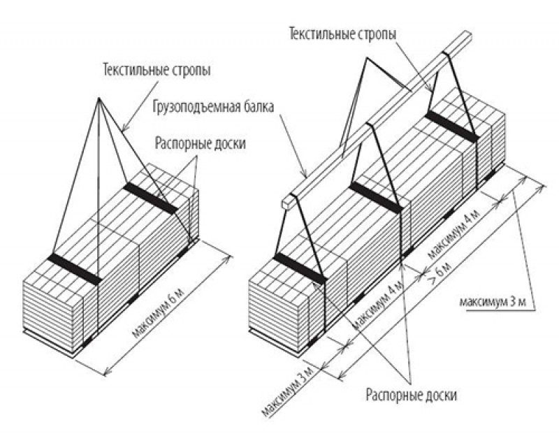 Схема строповки кровельной сэндвич панели