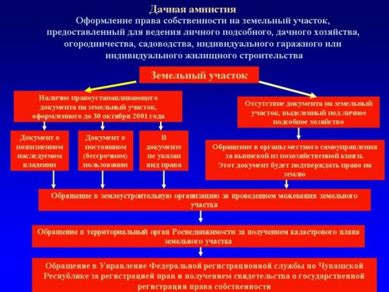 Как оформить участок в собственность. Документы для оформления земли в собственность. Этапы оформления земельного участка. Документы для оформления права собственности на земельный участок. Какие документы нужны для оформления земельного участка.