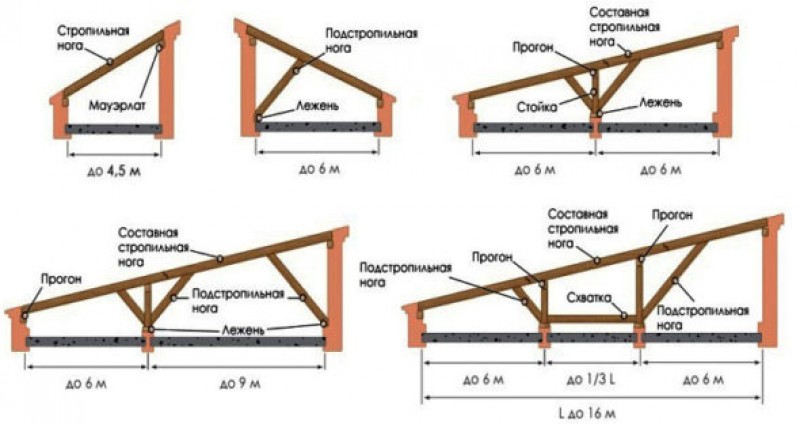 Расстояние стропил односкатной крыше