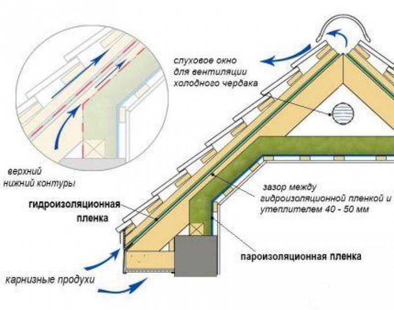 Воздухообмен в мансардной кровле