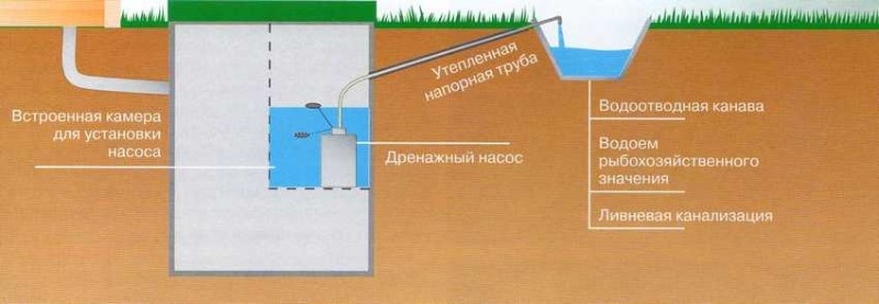 Очистные сооружения в частном доме своими руками