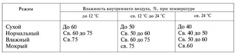 оценка температурно влажного режима помещения. как определить влажностный режим помещения. влажностный режим помещений зданий. влажностный режим помещения. влажностный режим помещения.
