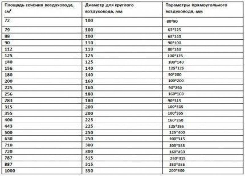 Перевести диаметр в площадь. Площадь сечения круглых воздуховодов. Площадь круглых воздуховодов таблица. Площадь сечения воздуховодов таблица. Площадь сечения 315 воздуховода.