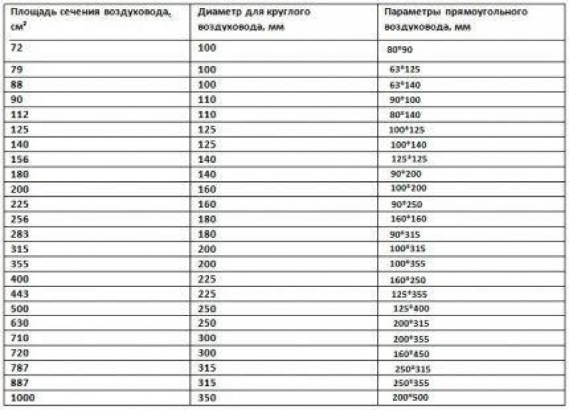 Калькулятор площади фасонных изделий. Площадь сечения круглых воздуховодов. Площадь круглых воздуховодов таблица. Площадь сечения 315 воздуховода. Площадь сечения воздуховодов таблица.