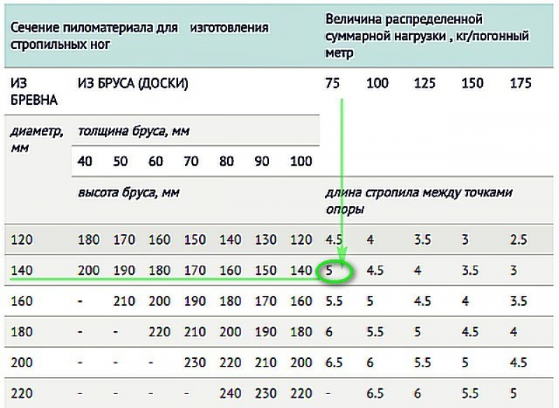 Максимальный шаг. Сечение стропил в зависимости от пролета. Сечение стропильной ноги таблица. Таблица нагрузки на деревянный брус. Стропила сечение таблица.