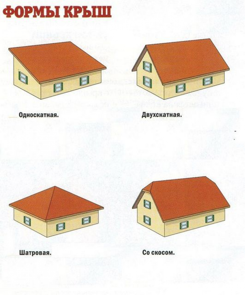 Что такое покатая крыша. Тип кровли двускатная односкатная. Вальмовая кровля типы крыш. Крыша скатная и двускатная разница. Двухскатная крыша и четырехскатная крыша сравнить