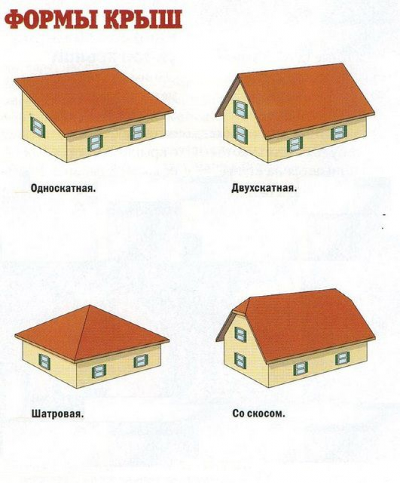 Виды крыш по конструкции. Типы скатных крыш. Односкатная и двускатная крыша разница. Крыша 2 скатная или вальмовая. Крыша скатная и двускатная разница.